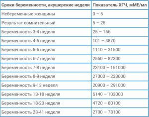 Хгч норма на 11 неделе беременности