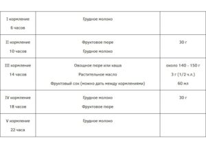 Питание в 6 месяцев на искусственном вскармливании