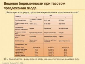 Тазовое предлежание плода на 32 неделе беременности упражнения