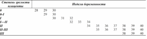 Плацента на 32 неделе беременности норма степень зрелости