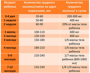 Сколько должен съедать за одно кормление месячный ребенок