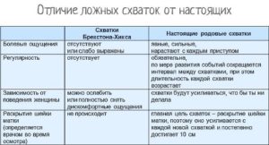 Ложные схватки при беременности на 39 неделе