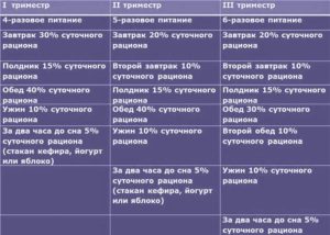 Меню беременной 2 триместр на каждый день