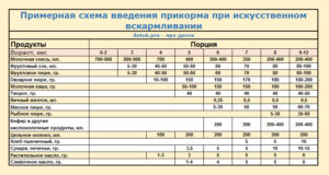 Прикорм в 7 месяцев на искусственном вскармливании таблица