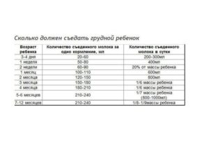 Сколько должен есть ребенок в 2 месяца на искусственном вскармливании