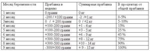 Сколько должна набирать беременная в неделю во втором триместре