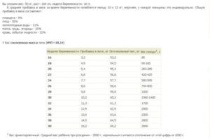 Вес плода на 35 неделе беременности норма