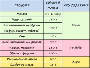 Питание кормящей мамы в первый месяц после кесарева