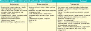 Диета кормящей мамы при аллергии у ребенка