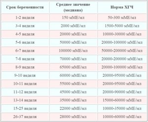 Хгч норма на 11 неделе беременности