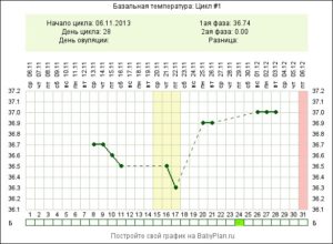 Базальная температура на 8 неделе беременности