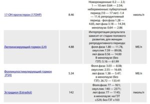 Прогестерон на какой день сдавать после овуляции