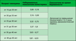 Холестерин при беременности норма 3 триместр