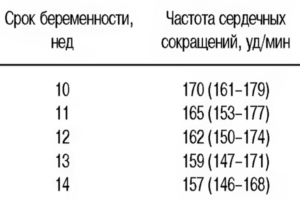 Норма чсс на 12 неделе беременности