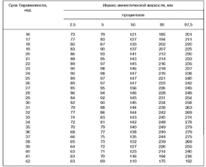 Норма околоплодных вод в 35 недель беременности