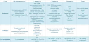 Анализы в первом триместре беременности список