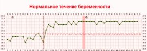 Базальная температура на 12 неделе беременности норма