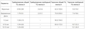 Норма т4 при беременности 1 триместр