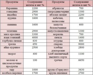 Как повысить гемоглобин кормящей маме