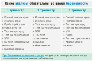 Анализы для беременных в первом триместре