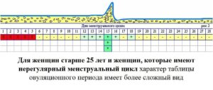 Как вычислить овуляцию при нерегулярном цикле