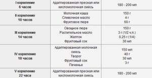 Питание в 6 месяцев на искусственном вскармливании