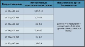 Холестерин при беременности норма 3 триместр