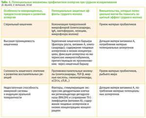 От аллергии кормящей маме что можно