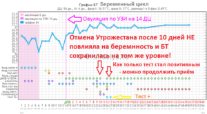 Утрожестан после овуляции