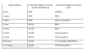 Сколько должен есть новорожденный ребенок за одно кормление
