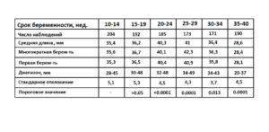 Шейка матки на 20 неделе беременности норма