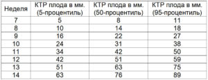 Ктр на 12 неделе беременности