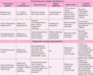 Болит живот на 17 неделе беременности причины