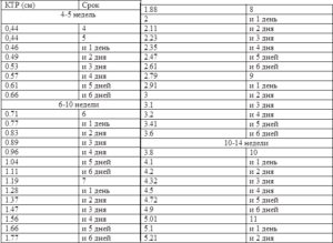Ктр на 12 неделе беременности норма таблица