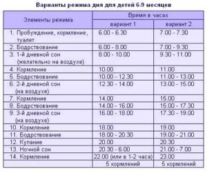 Режим дня в 6 месяцев на искусственном вскармливании