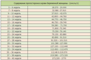 Норма прогестерон на 7 неделе беременности