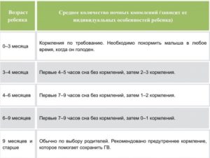 Как убрать ночное кормление ребенка