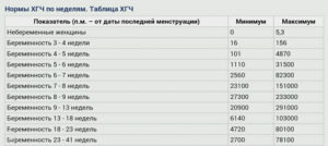 Хгч на 16 неделе беременности