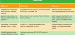 Ангина при беременности во втором триместре лечение