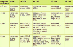 Чем можно кормить ребенка в 6 месяцев на искусственном вскармливании