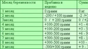 Прибавка в весе после 30 недели беременности