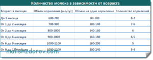 Сколько должен съедать за одно кормление месячный ребенок