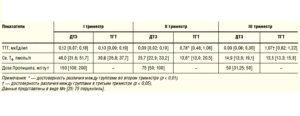 Норма ттг при беременности 1 триместр