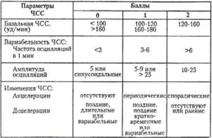 Ктг при беременности расшифровка 32 недели баллы