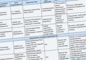 Тянет низ живота на 7 неделе беременности без выделений