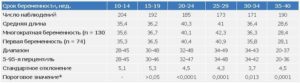 Шейка матки на 20 неделе беременности норма