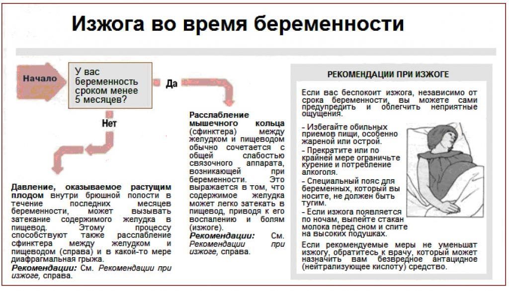 Изжога при беременности в первом триместре