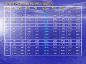 Беременность 30 недель вес ребенка норма