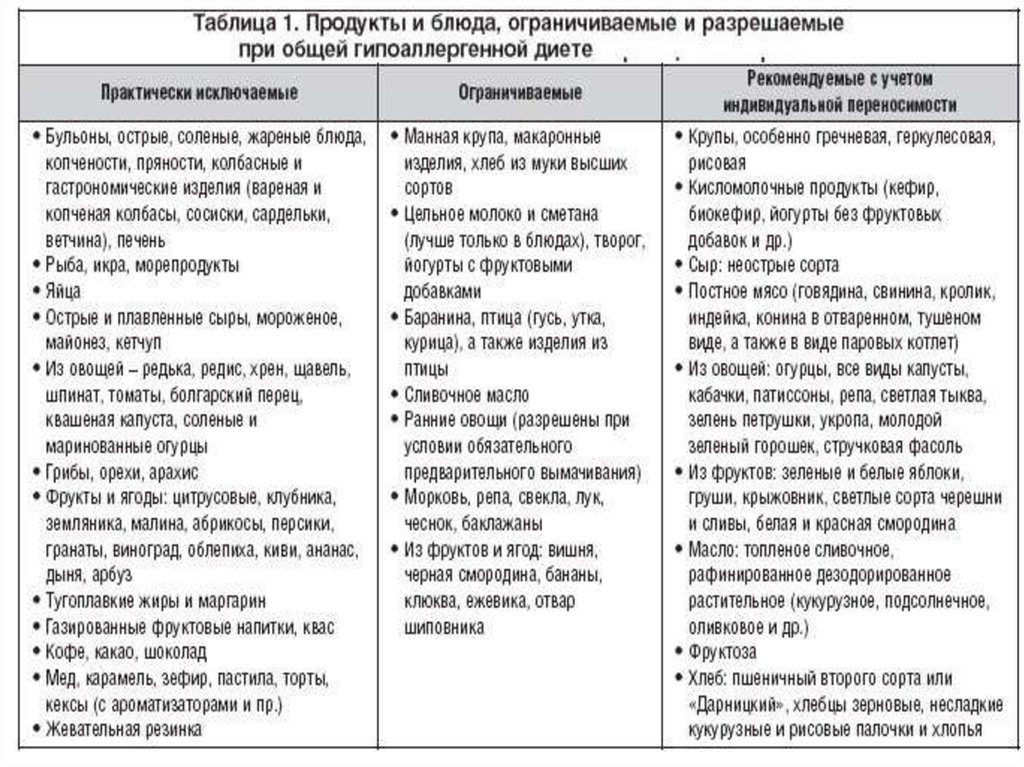 Гипоаллергенная диета для кормящих мам меню