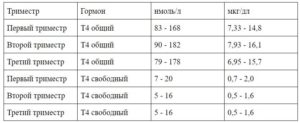 Норма т4 свободный при беременности 1 триместр